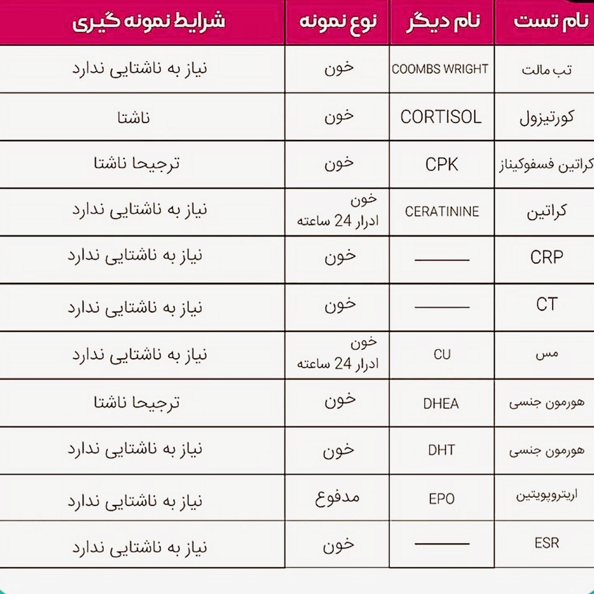 راهنمای تصویری برای بیماران جهت درک نتایج آزمایش خون