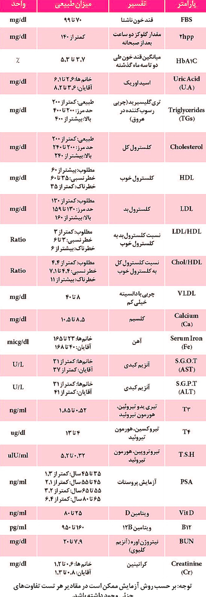 راهنمای تصویری خواندن نتایج آزمایش CBC