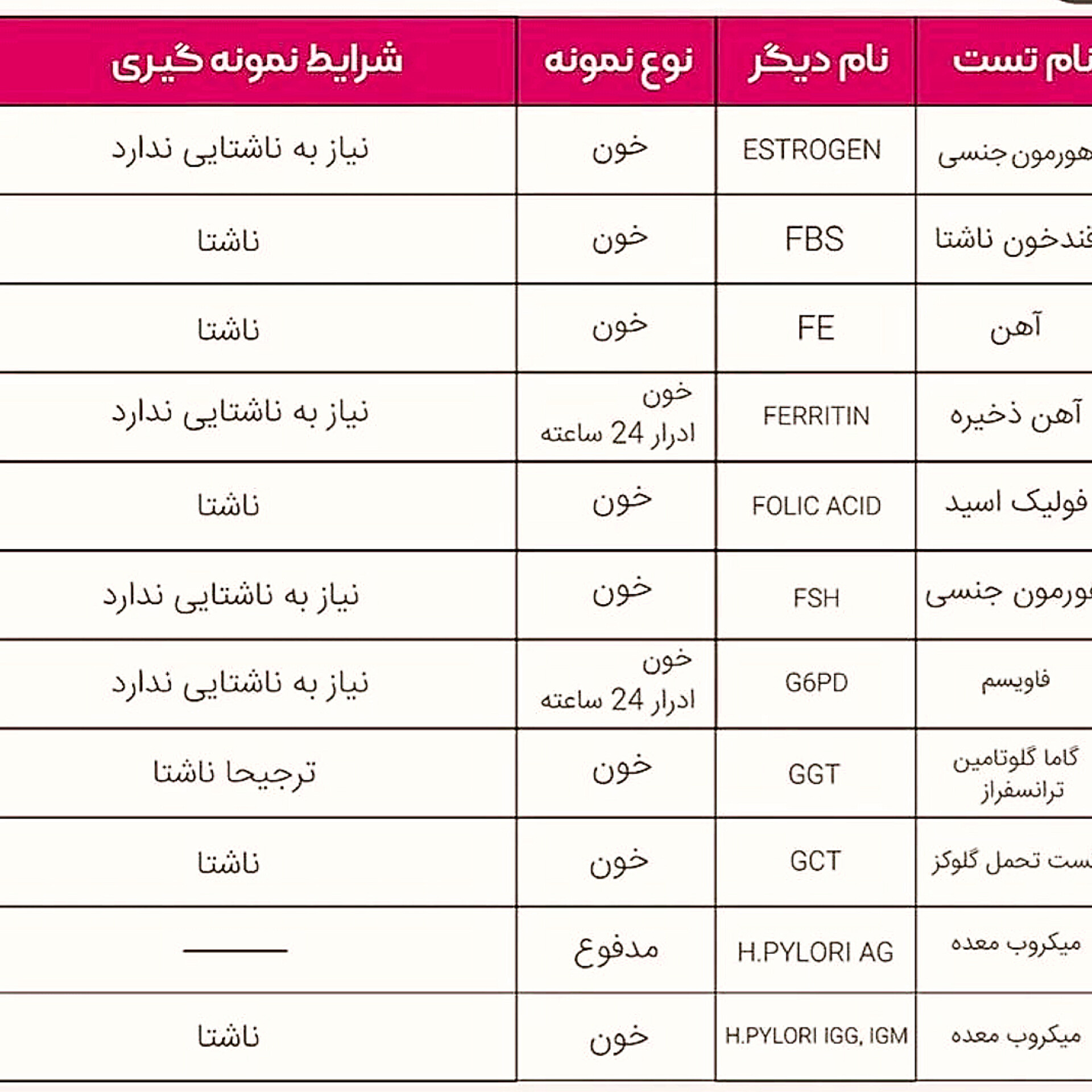 آموزش ساده و تصویری برای خواندن جواب آزمایش خون