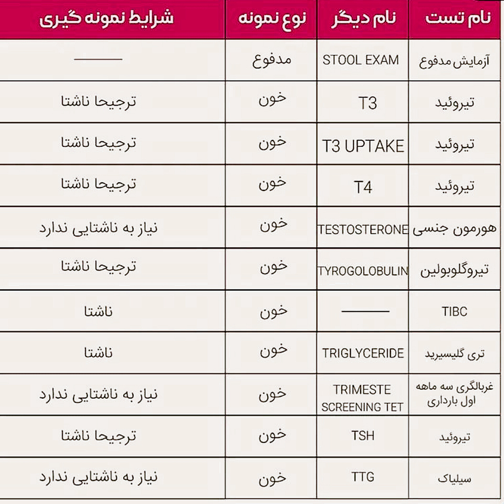 تصویر واضح از نمونه خون برای آموزش اصطلاحات آزمایشگاهی
